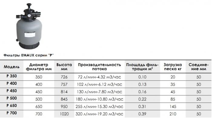 Фильтры EMAUX с верхним подключением